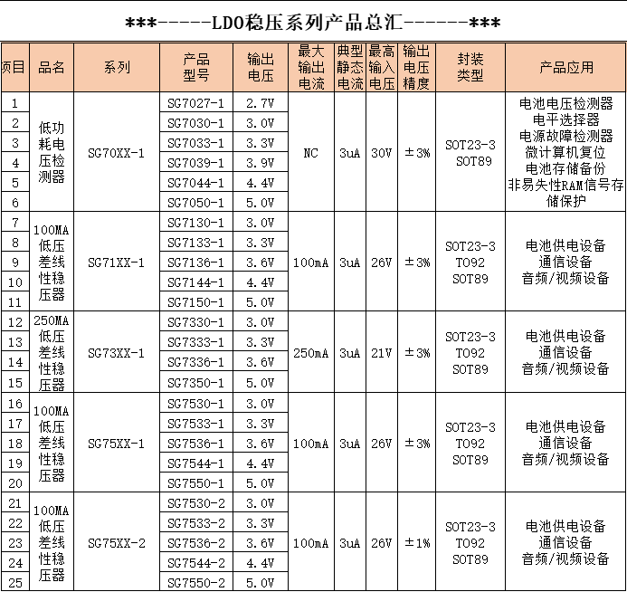 公司近期推出具有优势的LDO系列产品           